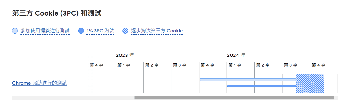 google_chrome_3rd_party_cookie_timeline_2024