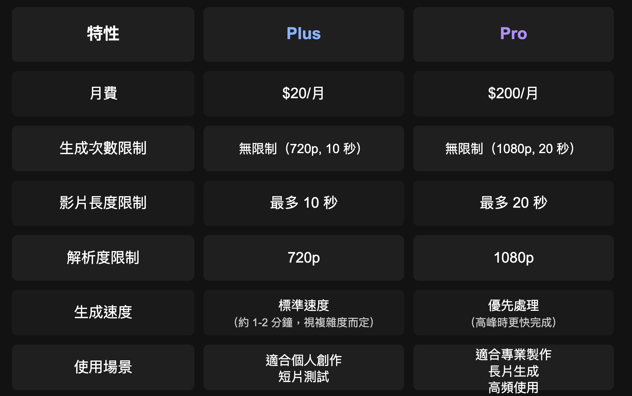 chatgpt_sora-plus_pro_compare