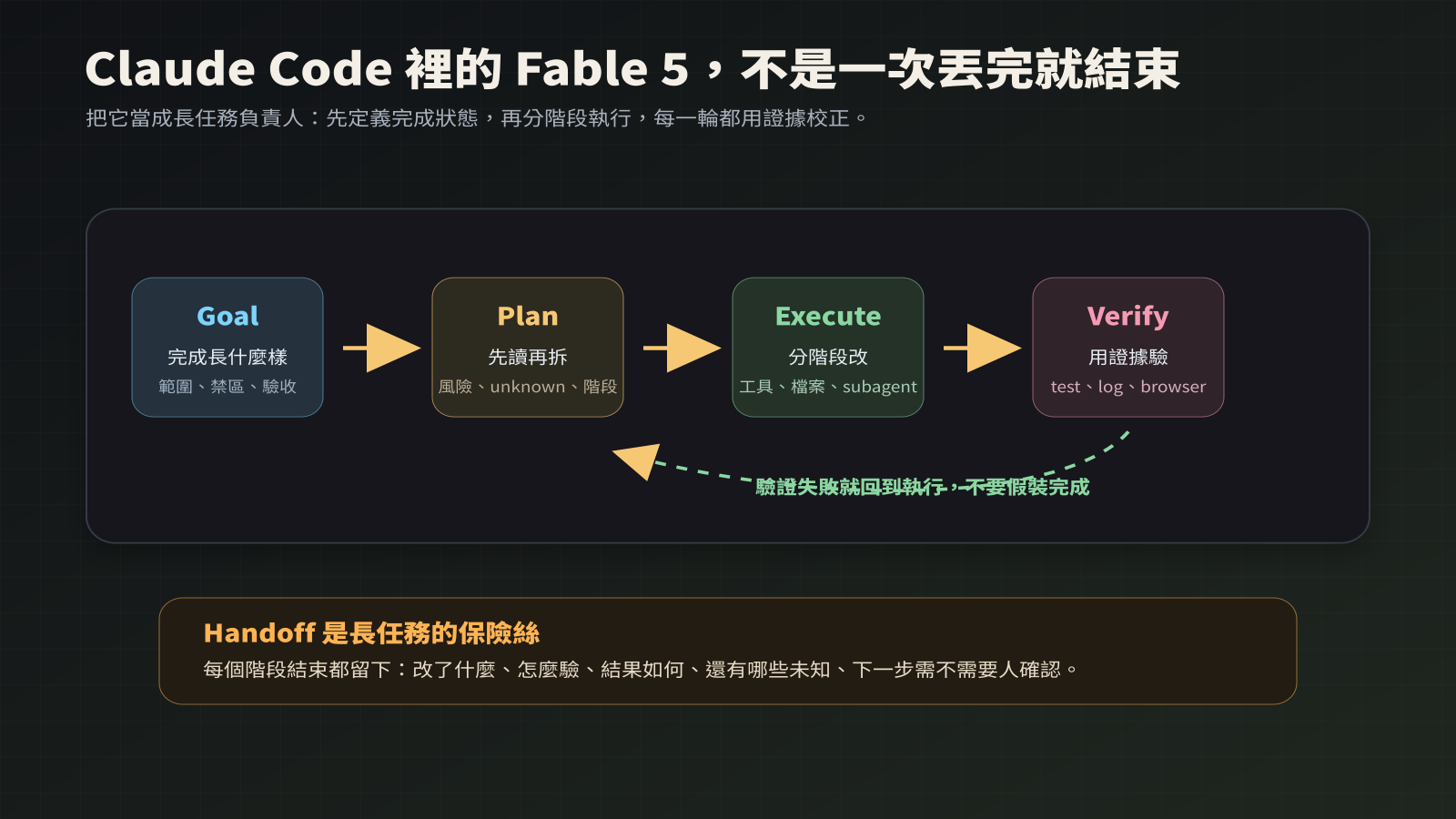 Claude Code Fable 5 工作流：Goal、Plan、Execute、Verify、Handoff，每一輪都用證據校正