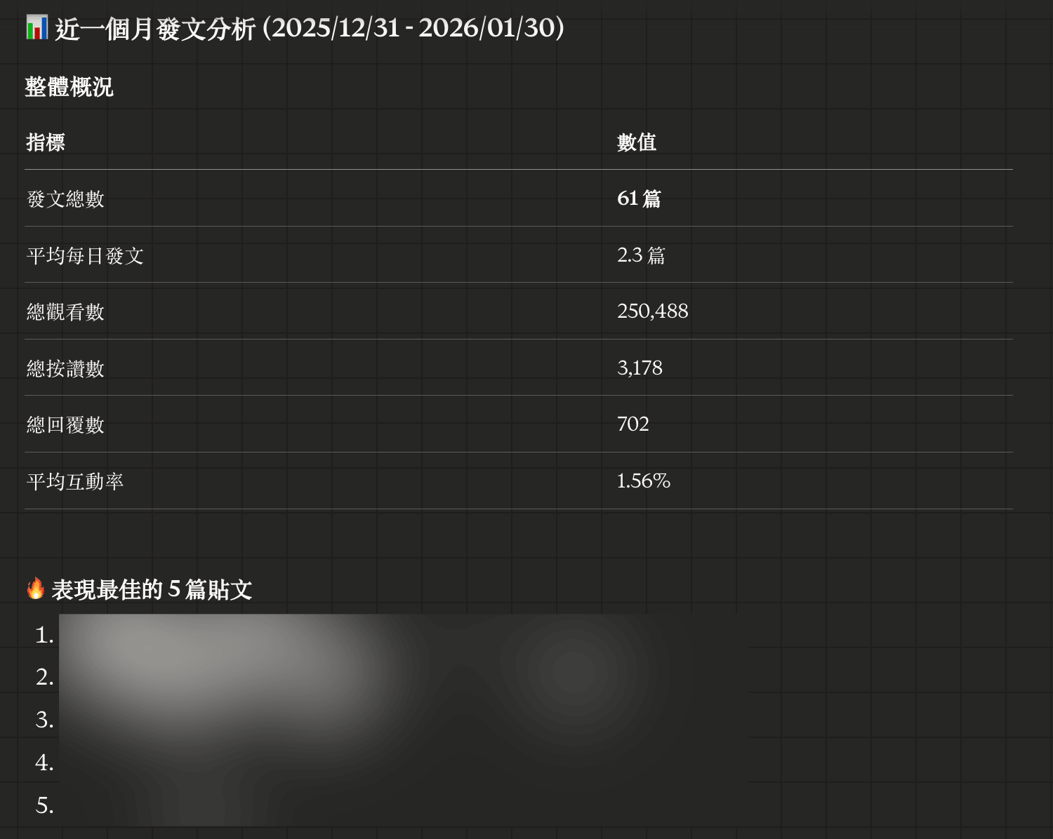 Data plugin 分析 Threads 發文數據的結果，顯示近一個月發文統計
