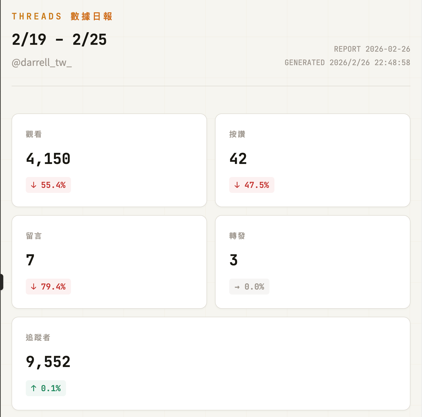 排程任務產出的 Threads 數據日報，顯示觀看 4,150 次、追蹤者 9,552 人等數據