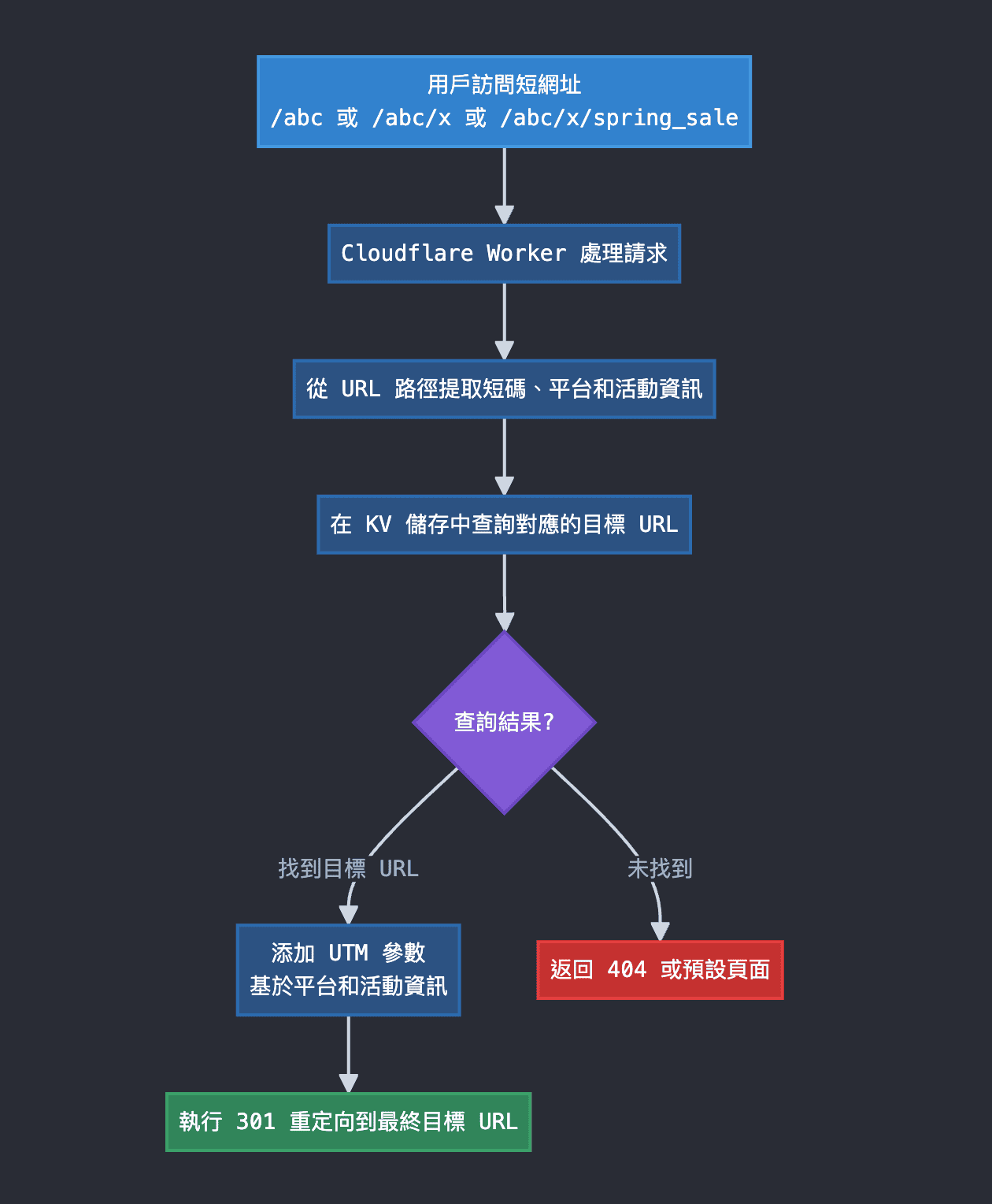 cloudflare_worker-redirect_flow
