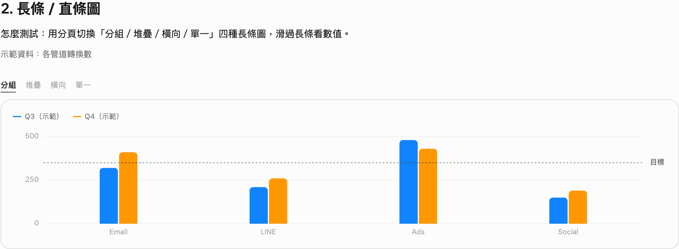 長條圖：Email、LINE、Ads、Social 四個渠道 Q3 與 Q4 的轉換數並排比較，一條虛線標示目標，上方分頁可切分組、堆疊、橫向、單一