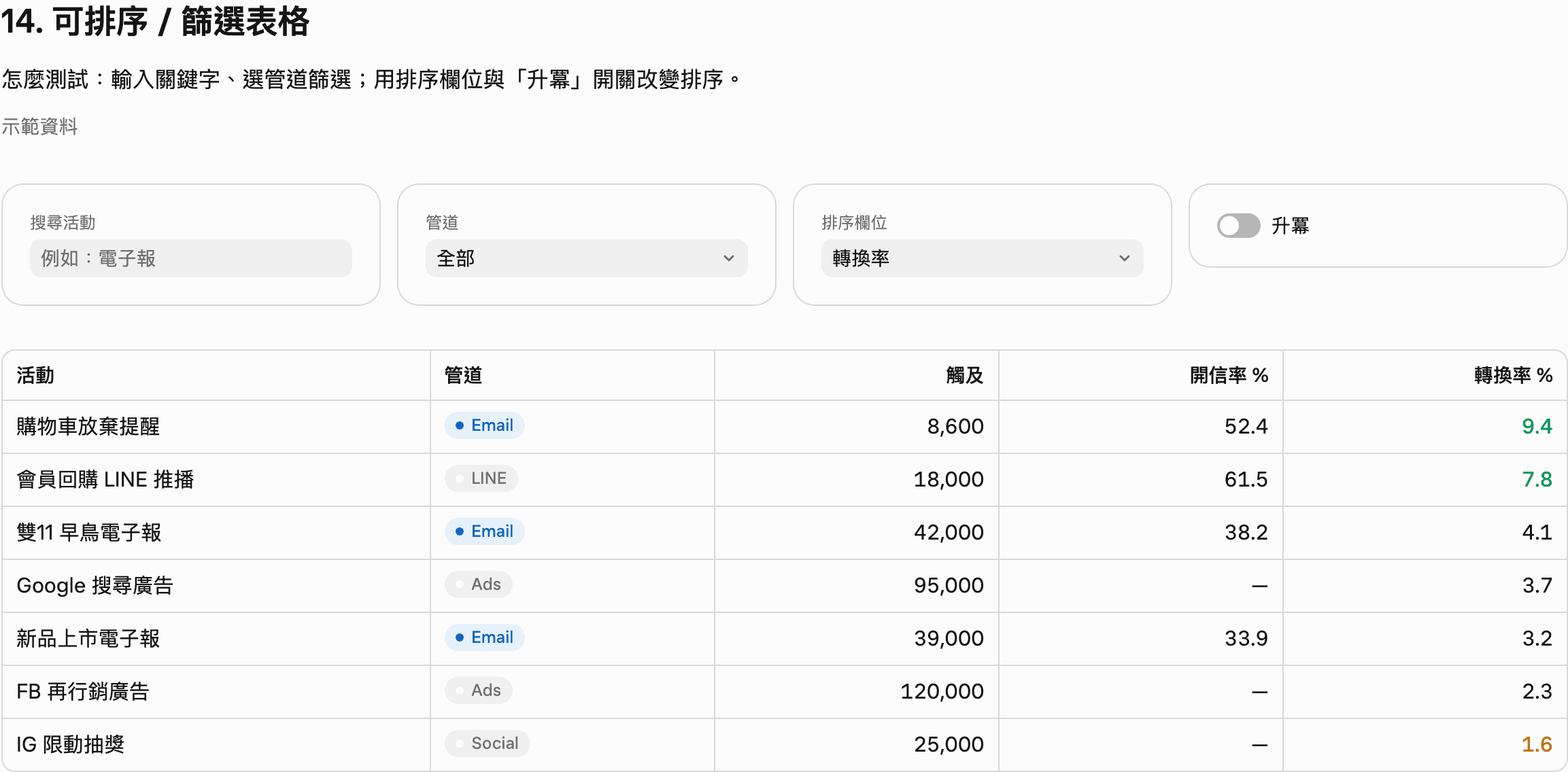 可排序表格：上方有搜尋活動、管道篩選、排序欄位和升冪開關，表格列出活動、管道、觸及、開信率、轉換率五欄，共 6 個活動