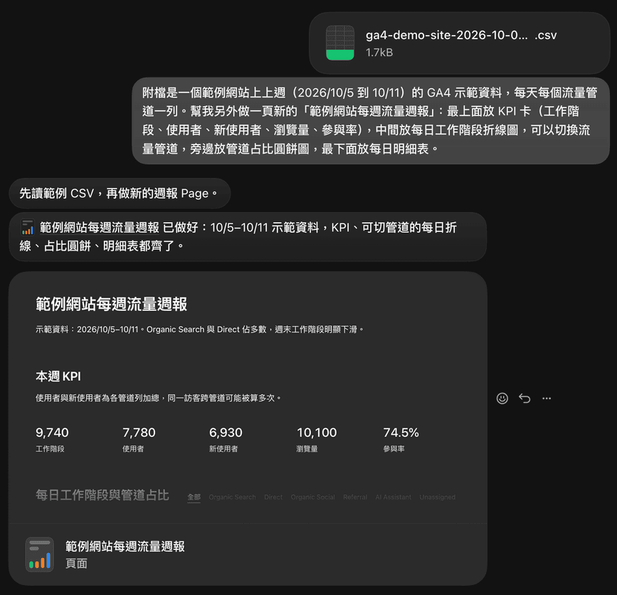 在 Grok Bot 對話上傳一份 GA4 示範 CSV，請 Bot 做一頁範例網站每週流量週報，Bot 回覆已做好，下面貼出頁面預覽卡片，KPI 顯示 9,740 工作階段和 10,100 瀏覽量