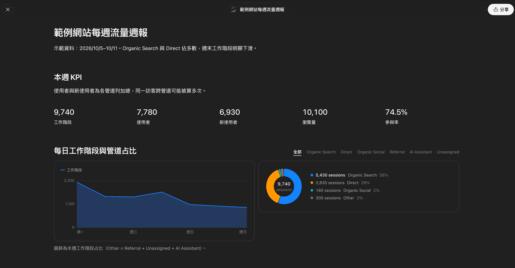 Grok Bot 做好的範例網站每週流量週報，10/5 到 10/11：KPI 卡 9,740 工作階段、7,780 使用者、6,930 新使用者、10,100 瀏覽量、74.5% 參與率，下面是每日工作階段折線圖和管道占比圓餅圖，Organic Search 占 56%