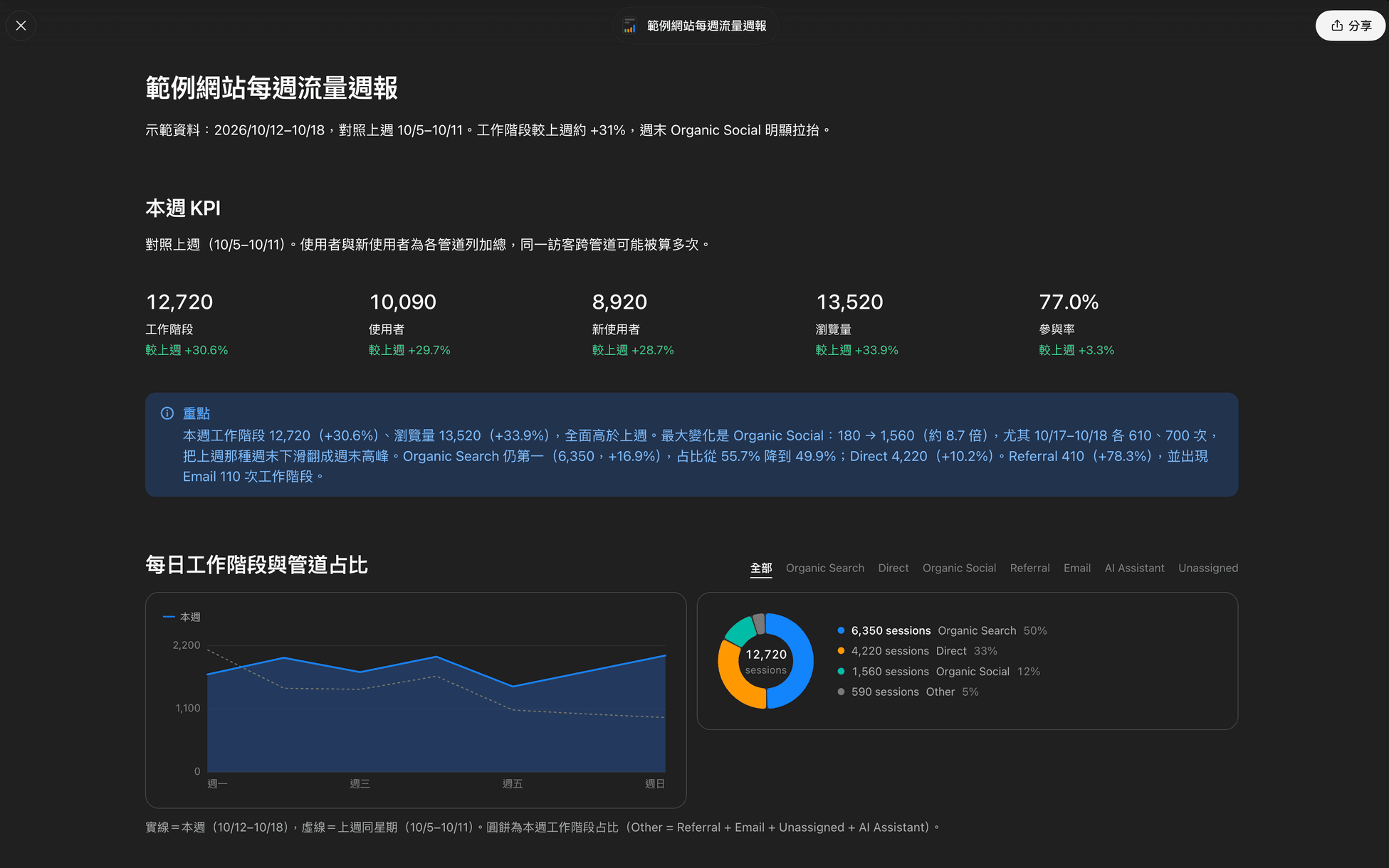 同一頁更新成 10/12 到 10/18：KPI 卡 12,720 工作階段較上週 +30.6%、13,520 瀏覽量 +33.9%，藍色重點框寫出 Organic Social 從 180 變 1,560，折線圖實線是本週、虛線是上週同星期