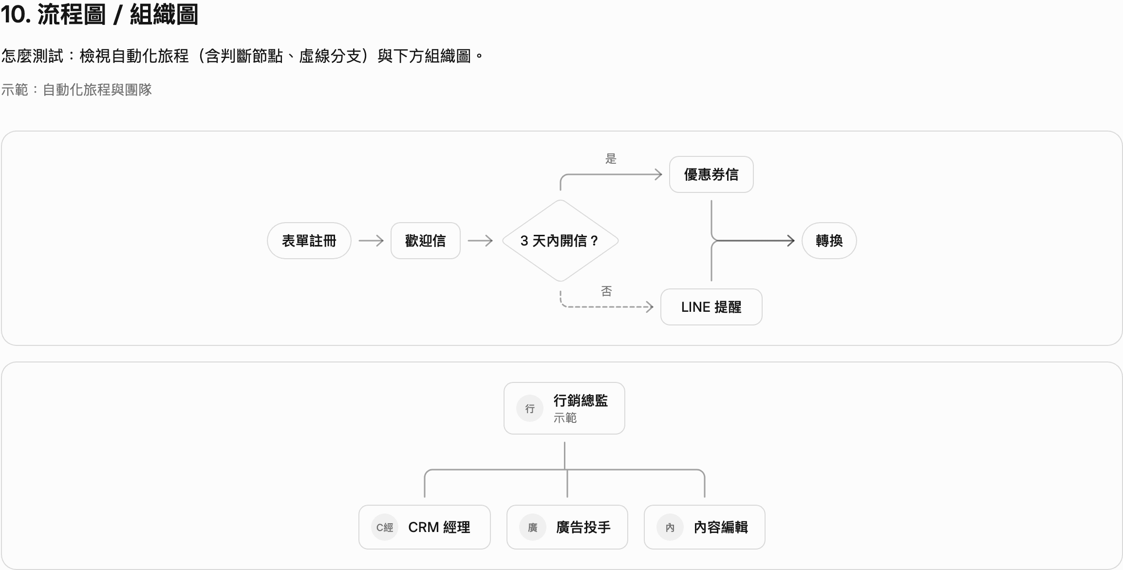 流程圖：表單註冊、歡迎信，接著判斷 3 天內有沒有開信，是就寄優惠券信、否就發 LINE 提醒，最後到轉換，下方是行銷總監、CRM 經理、廣告投手、內容編輯的組織圖