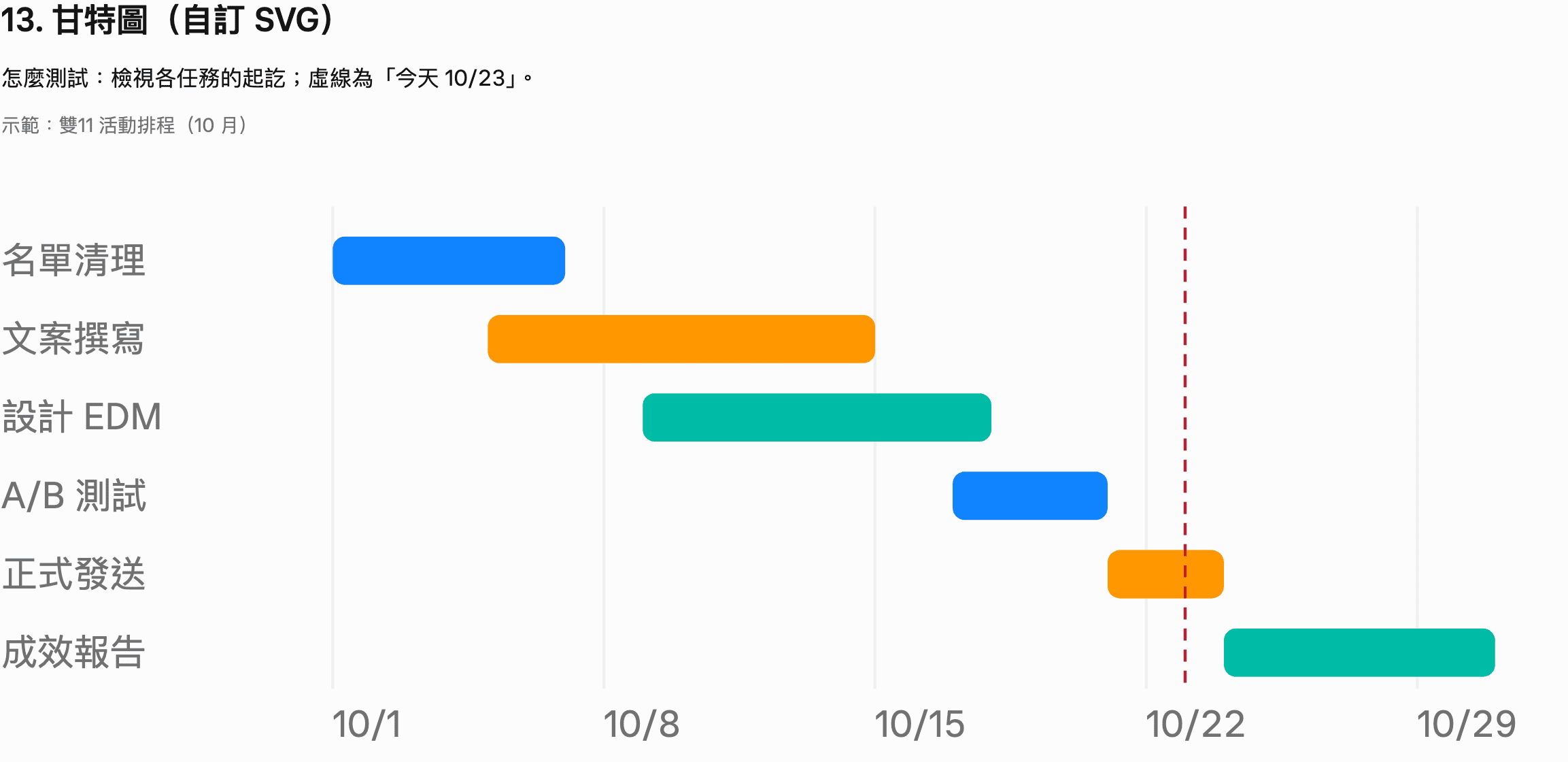 甘特圖：雙11 活動 10 月排程，名單清理、文案撰寫、設計 EDM、A/B 測試、正式發送、成效報告六條橫條，一條線標示今天 10/23