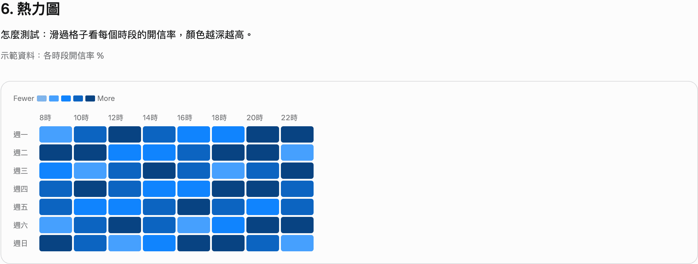 熱力圖：週一到週日乘上 8 時到 22 時的開信率格子，顏色越深開信率越高