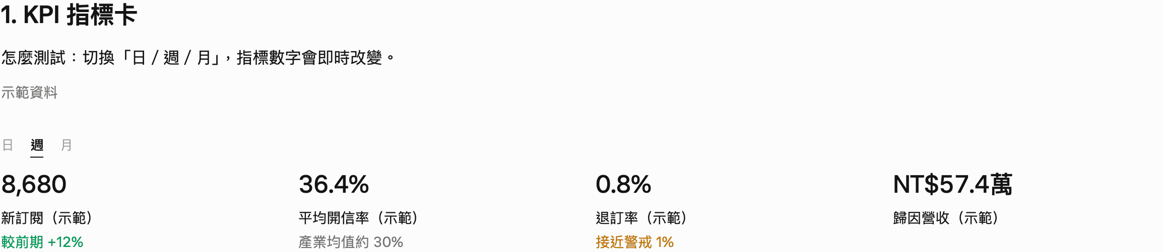 KPI 指標卡：新訂閱 8,680、平均開信率 36.4%、退訂率 0.8%、歸因營收 NT$57.4 萬四張示範數字卡，上方可以切換日、週、月