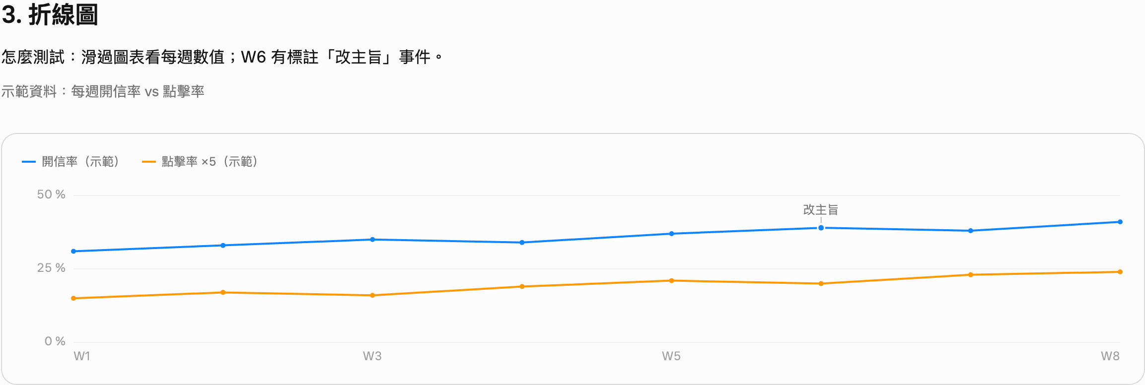 折線圖：W1 到 W8 每週開信率與點擊率兩條線，W6 標註改主旨事件
