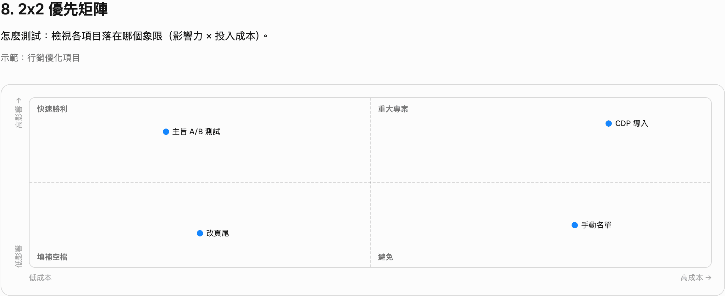 2x2 優先矩陣：影響力乘上投入成本，四格是快速勝利、重大專案、填補空檔、避免，放了主旨 A/B 測試、CDP 導入、改頁尾、手動名單四個項目