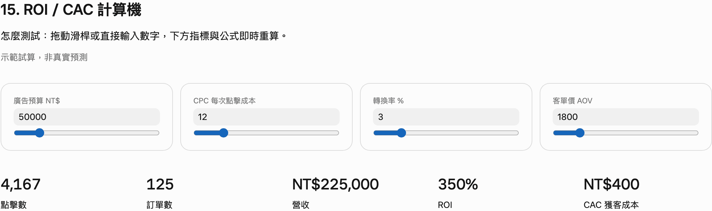 ROI 與 CAC 計算機：廣告預算 50000、CPC 12、轉換率 3%、客單價 1800 四個滑桿，下方即時算出點擊數 4,167、訂單數 125、營收 NT$225,000、ROI 350%、CAC NT$400