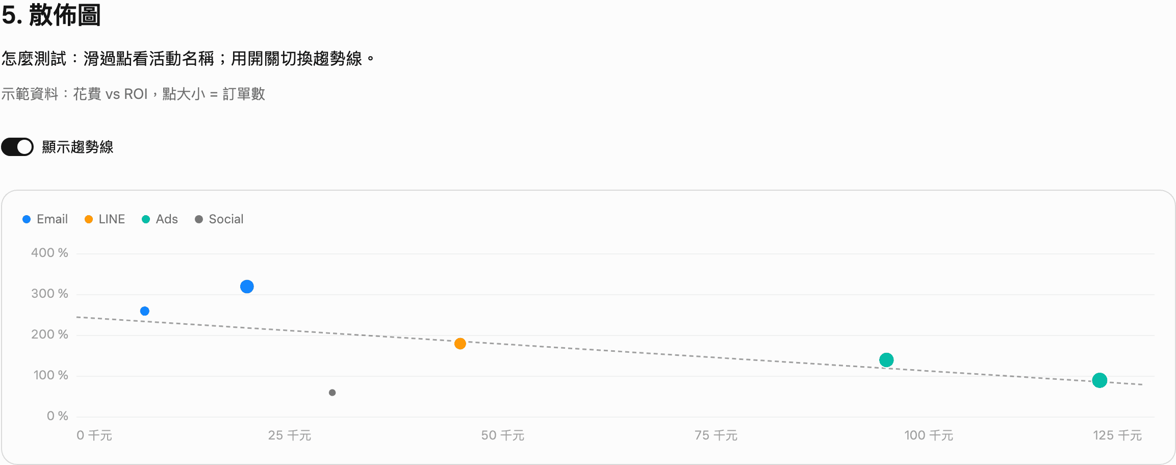 散佈圖：橫軸花費 0 到 125 千元、縱軸 ROI 0 到 400%，Email、LINE、Ads、Social 每個點的大小代表訂單數，上方有顯示趨勢線開關