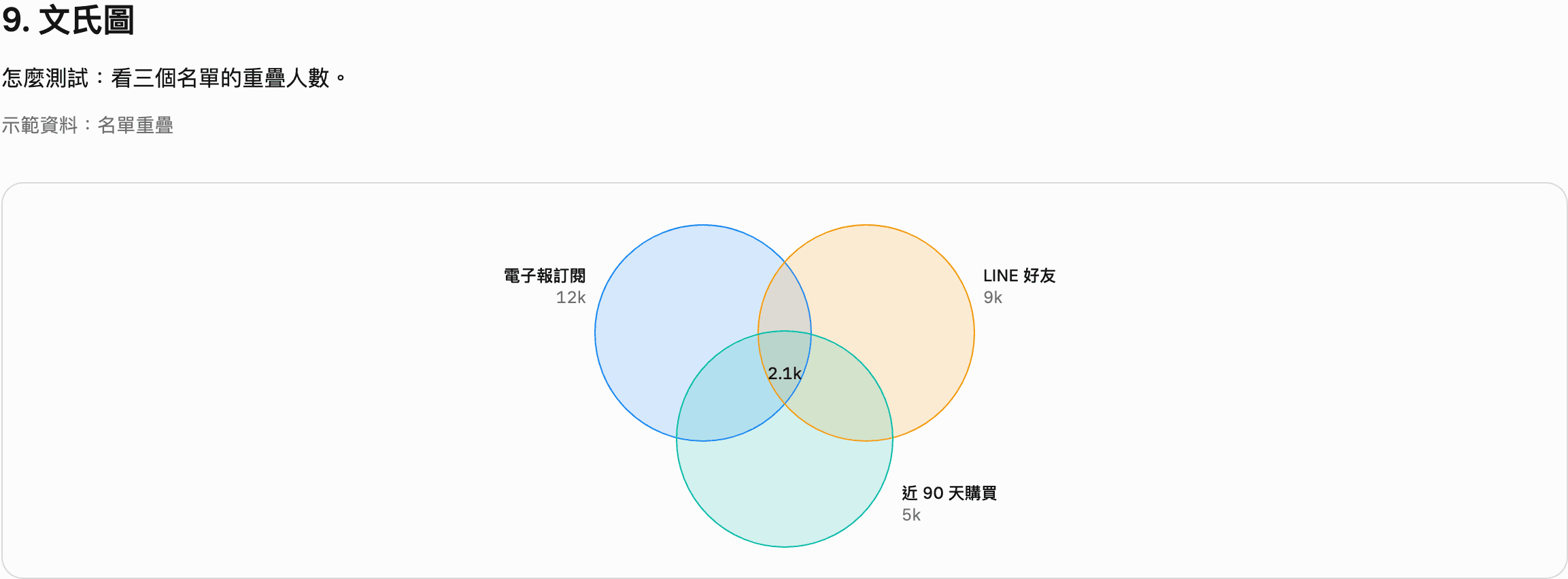 文氏圖：電子報訂閱 12k、LINE 好友 9k、近 90 天購買 5k 三個圓，中間重疊 2.1k