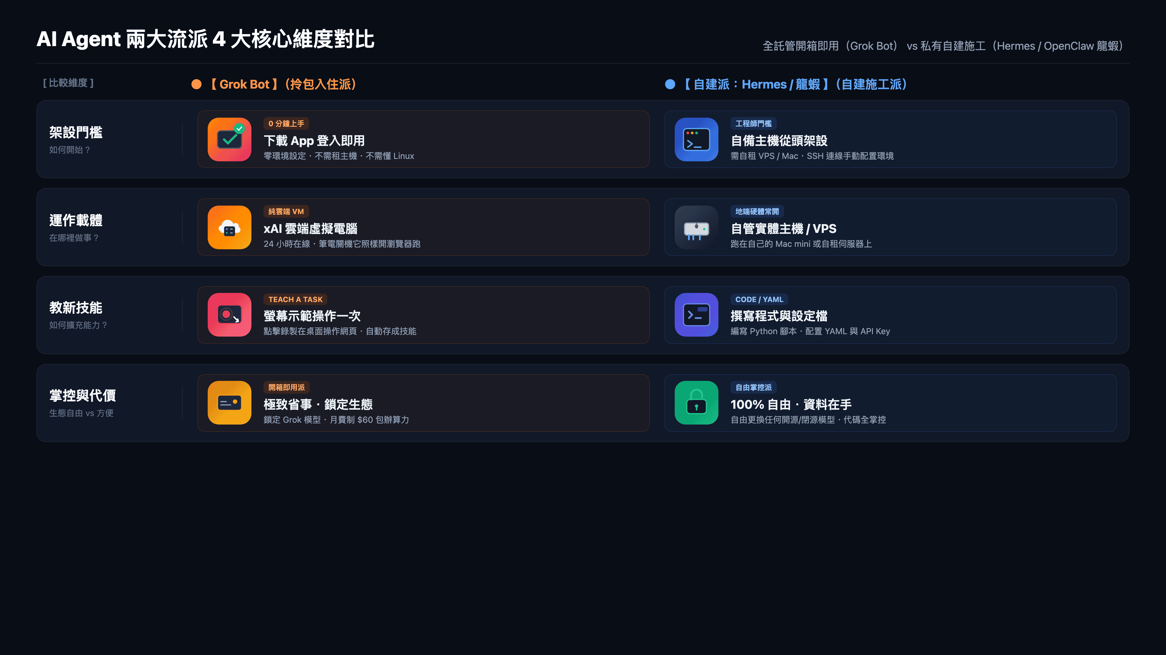 AI Agent 核心對比圖解：拎包入住（Grok Bot）vs 自建透天（Hermes / OpenClaw 龍蝦）