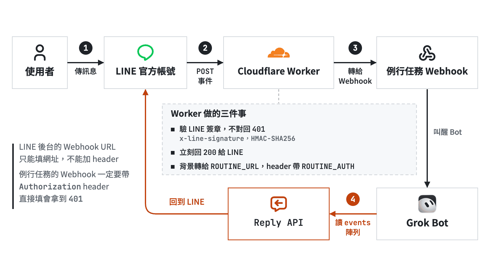 LINE 轉發流程：使用者傳訊息給 LINE 官方帳號，LINE 把事件 POST 到 Cloudflare Worker，Worker 驗簽章、回 200 並轉給例行任務 Webhook 叫醒 Grok Bot，Bot 讀 events 陣列後用 Reply API 回到 LINE，左側註明 LINE 後台的 Webhook URL 不能加 header，直接填會拿到 401