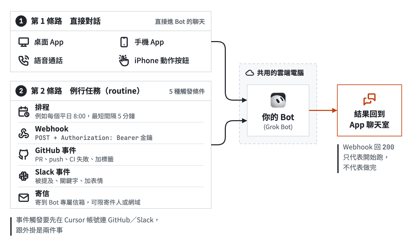 叫醒 Grok Bot 的兩條路：直接對話（桌面 App、手機 App、語音通話、iPhone 動作按鈕）和例行任務的 5 種觸發條件（排程、Webhook、GitHub 事件、Slack 事件、寄信），都進到共用雲端電腦上的 Bot，結果回到 App 聊天室