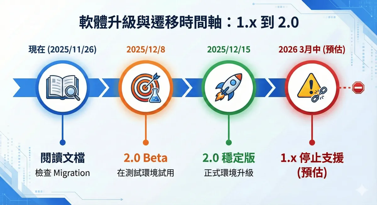 n8n 2.0 版本發布時間軸