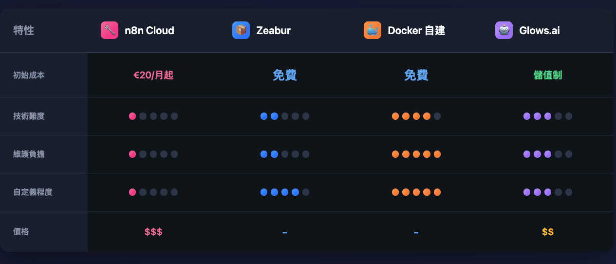 n8n-deployment-compare