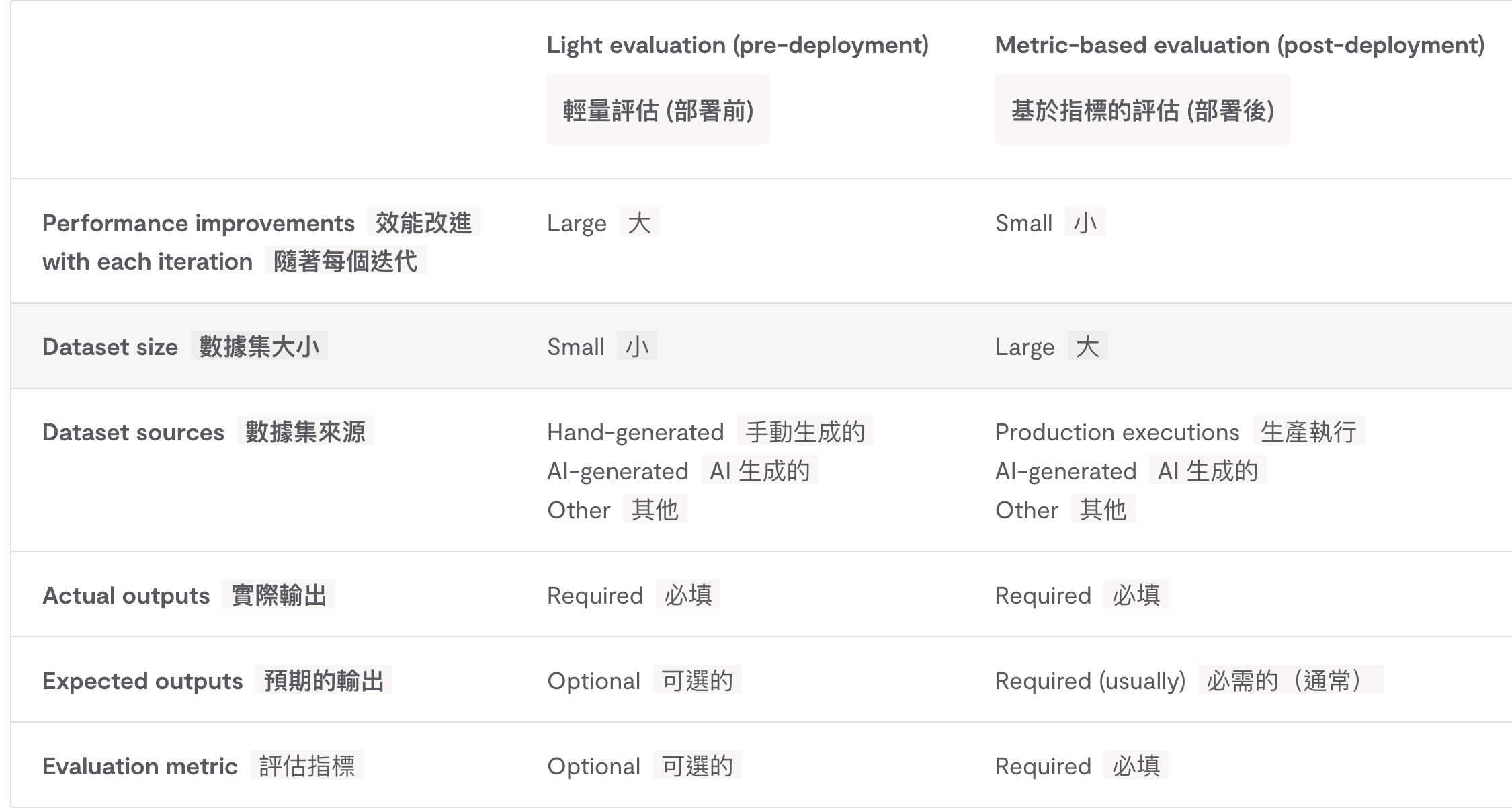 n8n-evaluations-document_about_2_kind_of_evalutaions