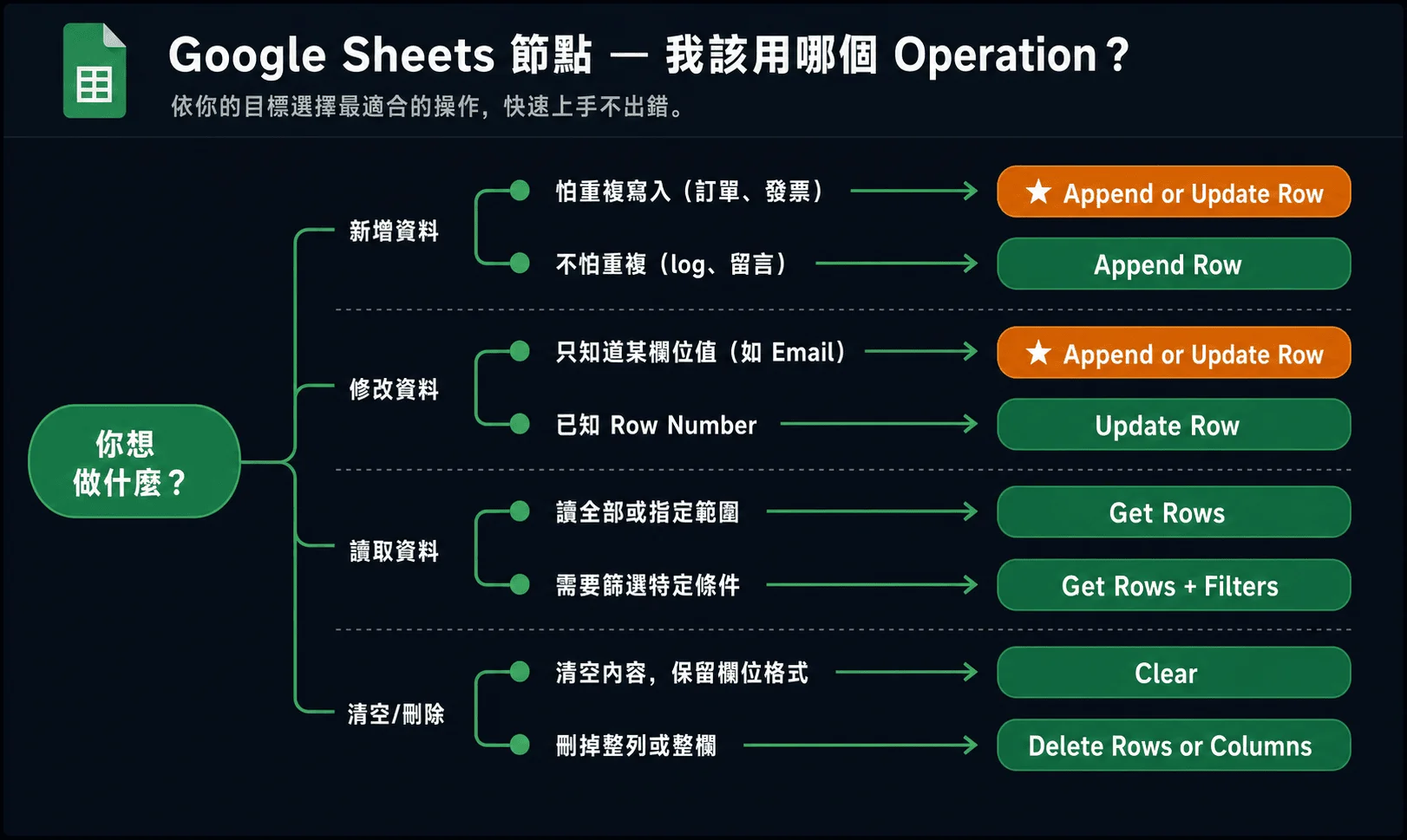 Google Sheets 節點 Operation 決策樹