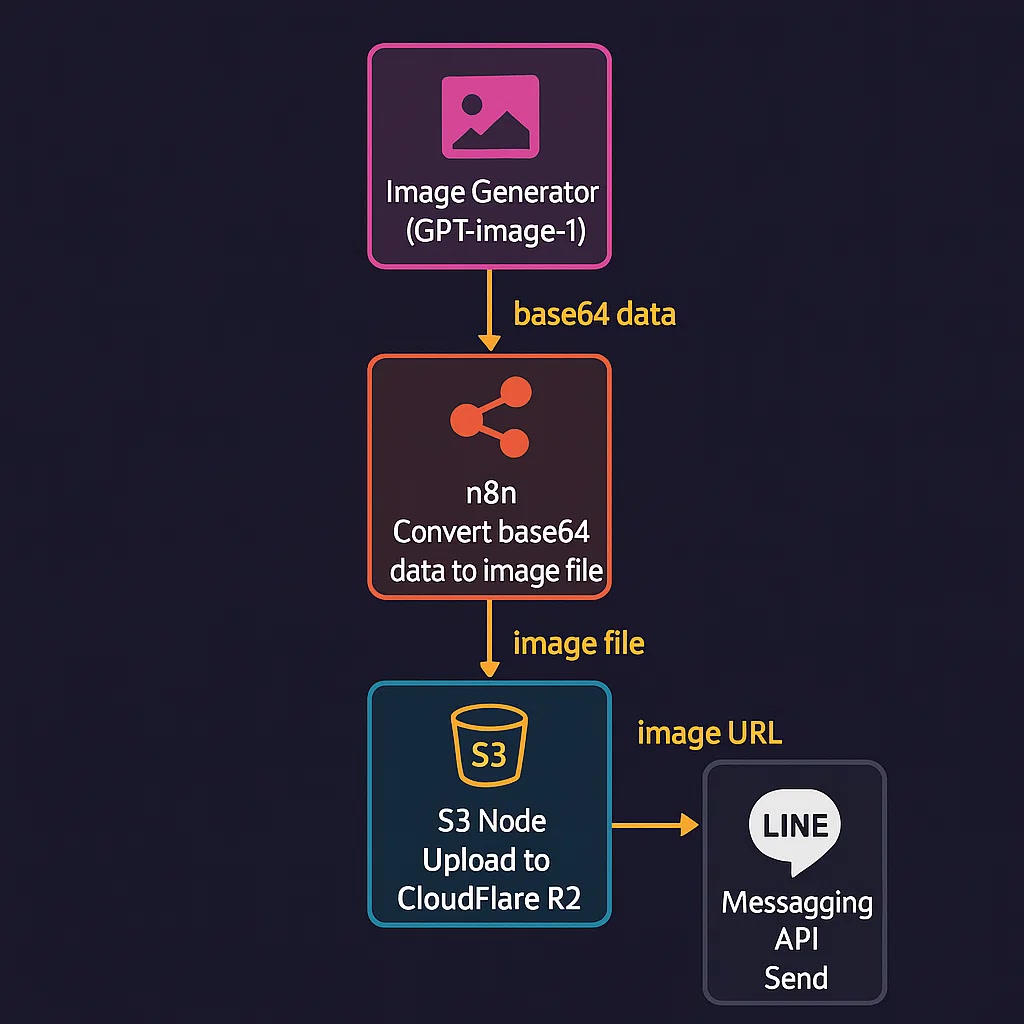 n8n_s3_node-ai_image_upload_line_demo