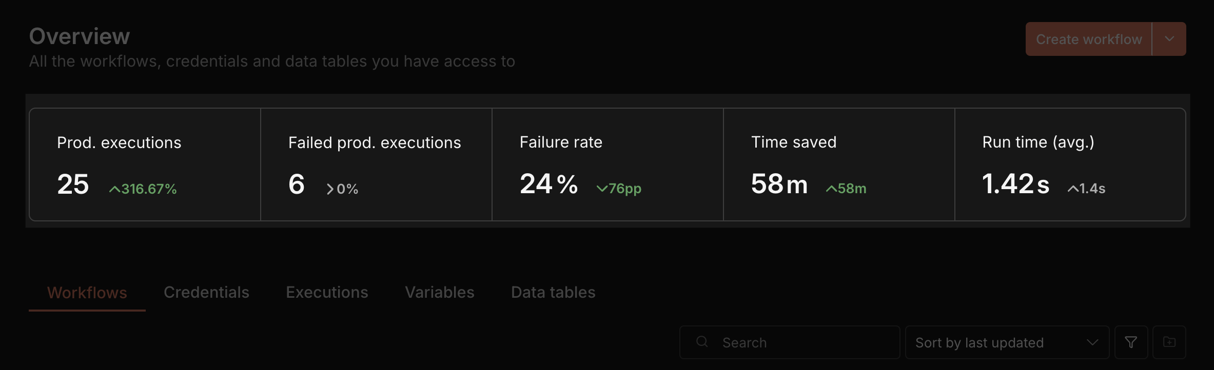 n8n Workflow Execution Overview 顯示過去 7 天的執行次數、失敗率和節省時間統計