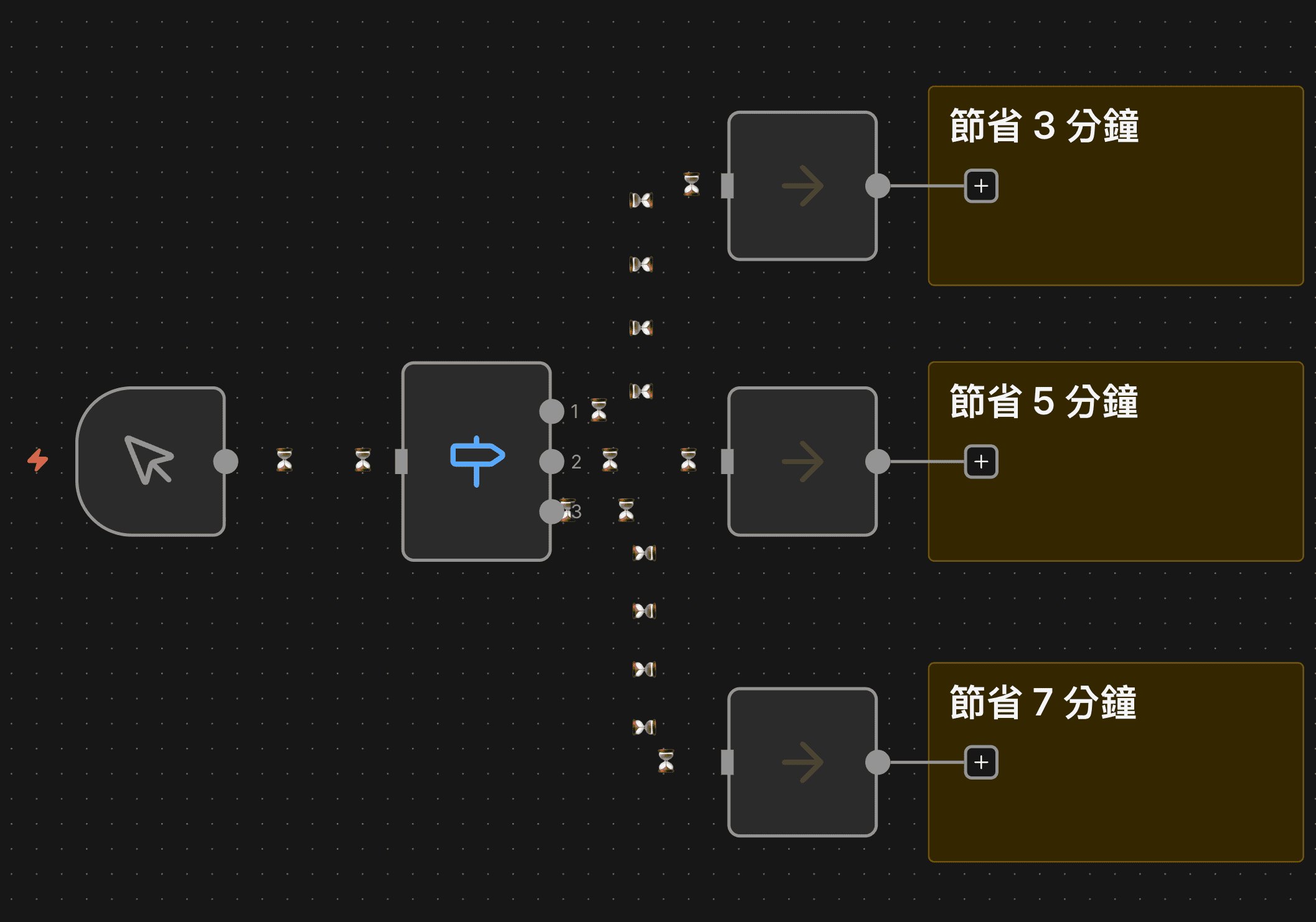n8n 每個 workflow 可能有不同 path，不同 path 省下的時間不同