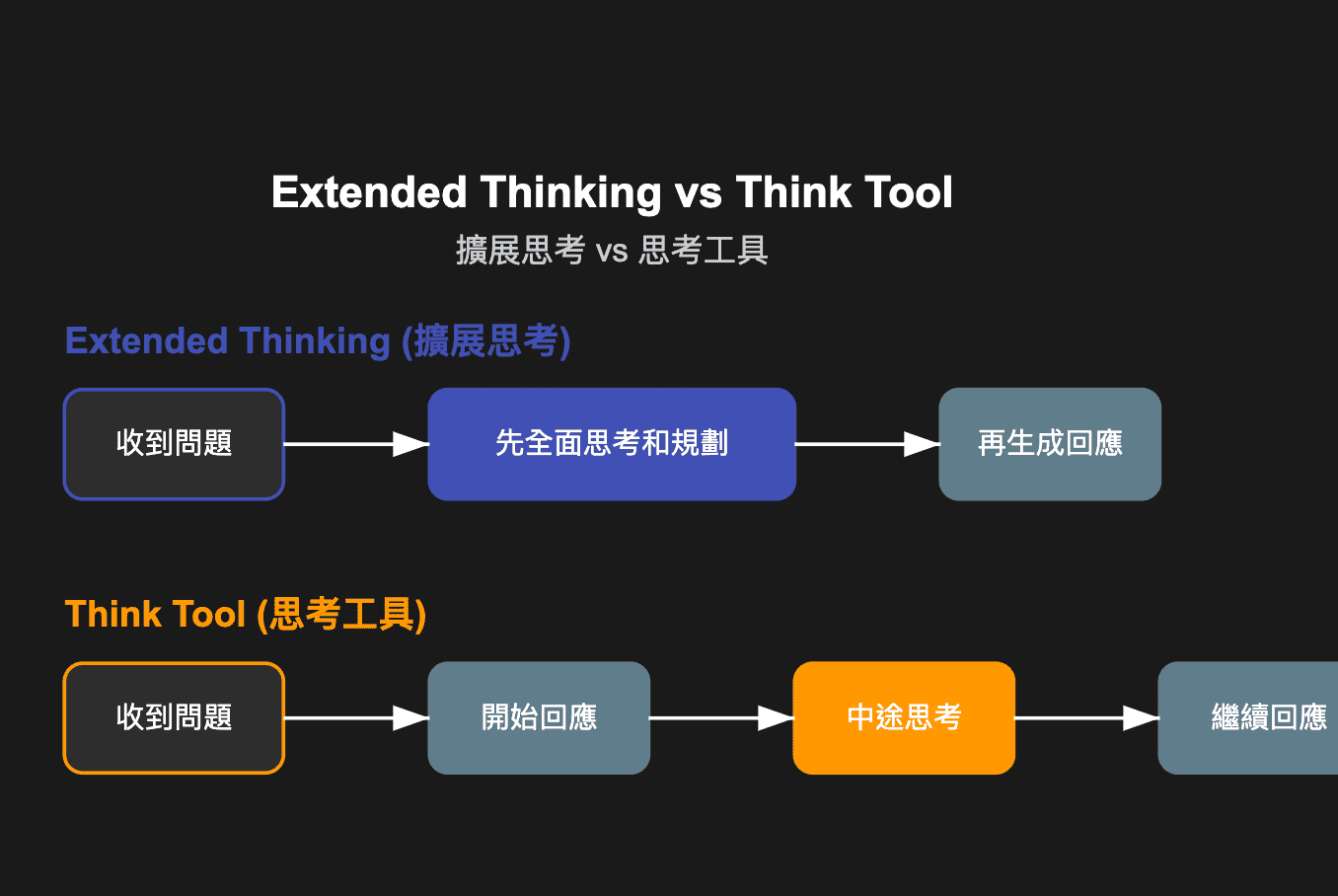 n8n-1.87.1-think_tool_vs_extend_thinking