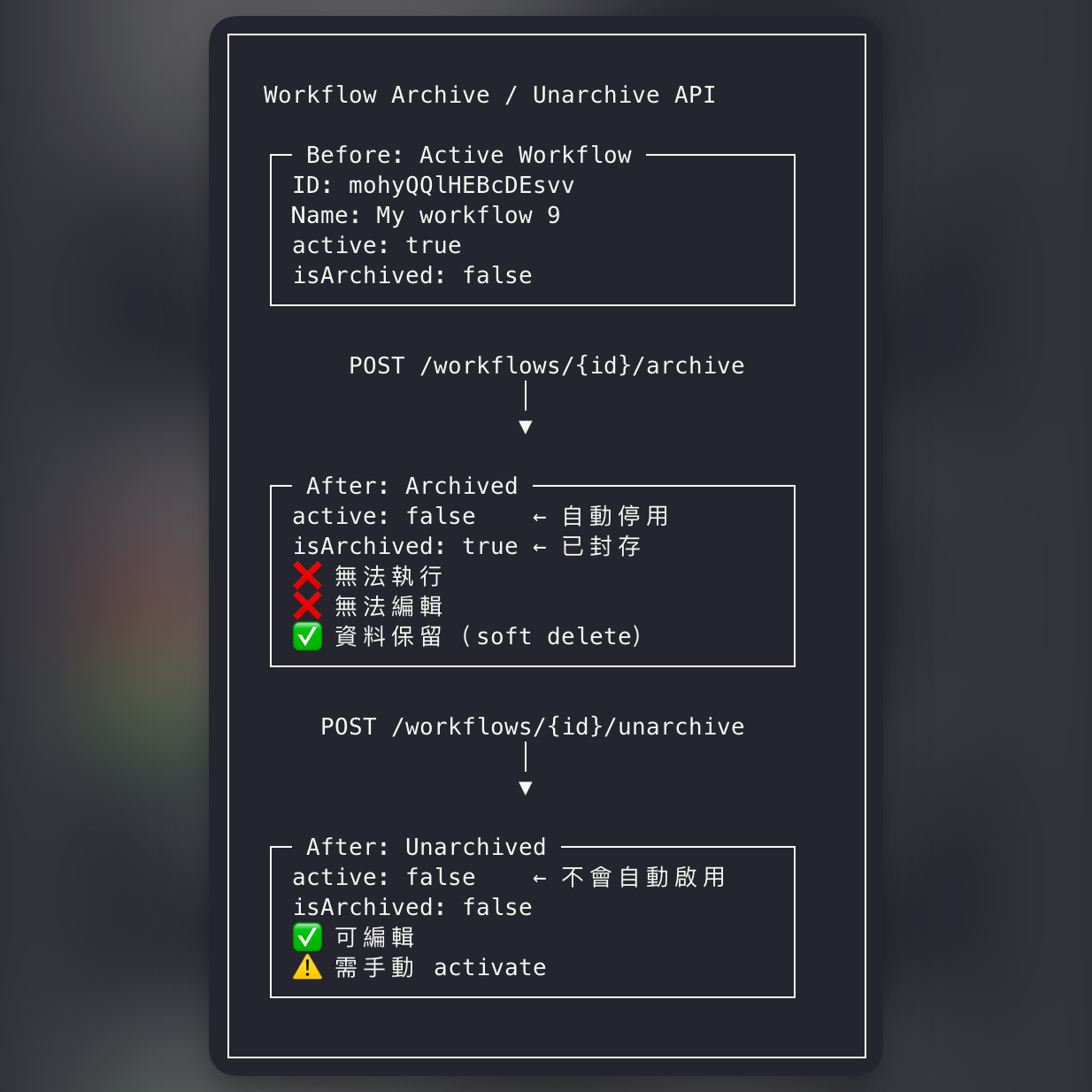 Workflow Archive/Unarchive API 端點