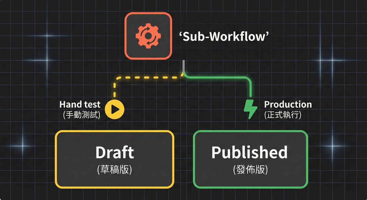 Sub-Workflow 版本控制流程圖：手動測試走草稿版，正式執行走發佈版