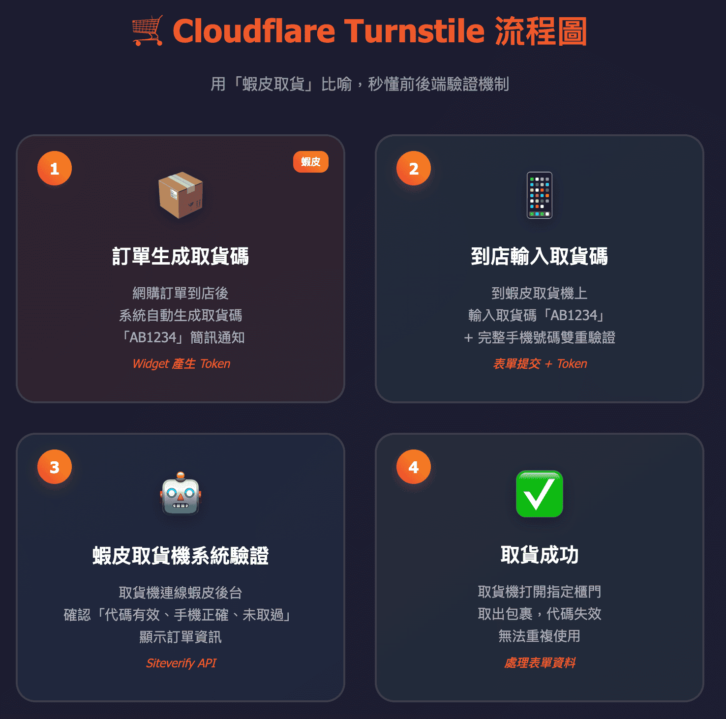 cloudflare_turnstile_principle
