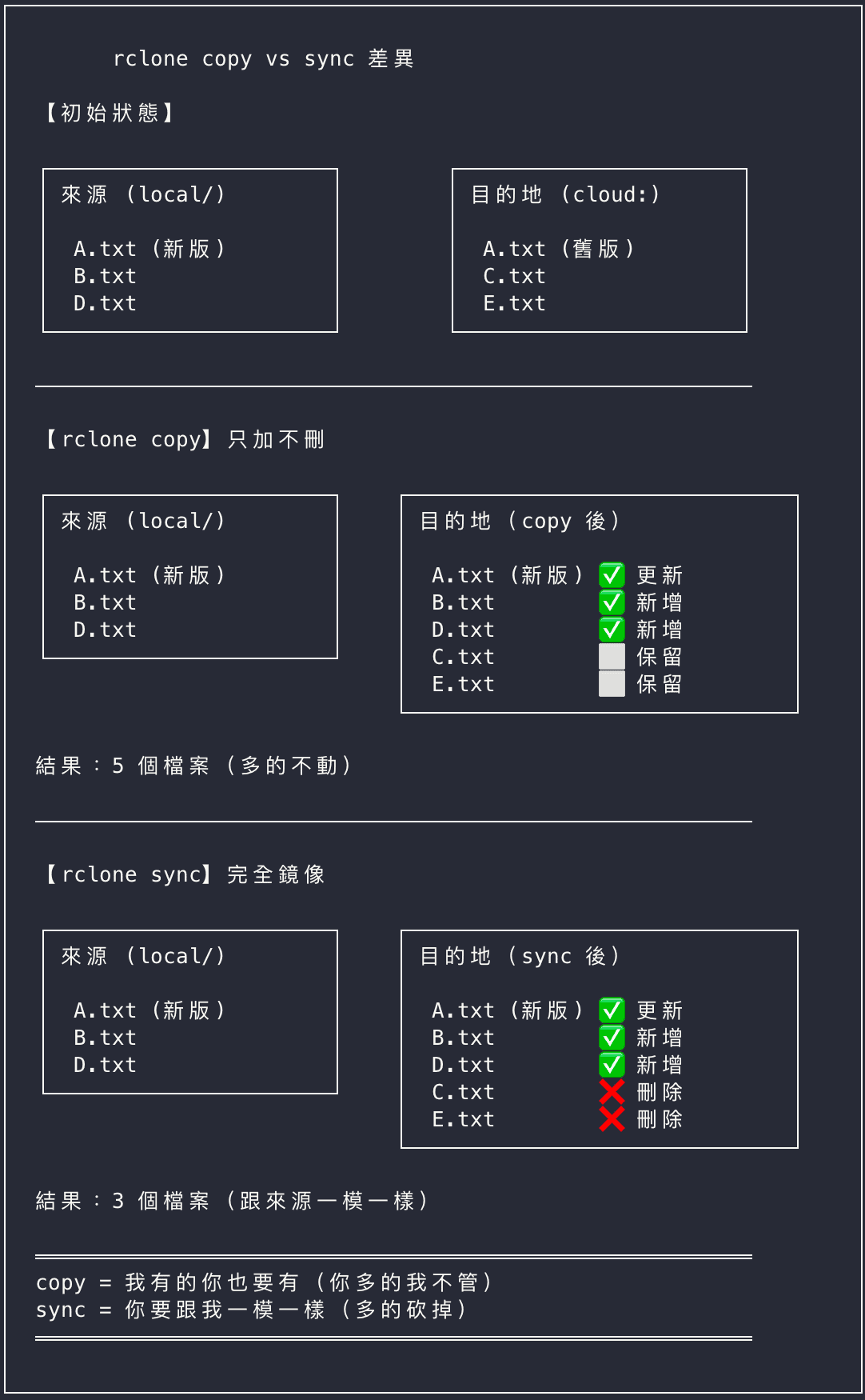 rclone copy vs sync 差異比較圖