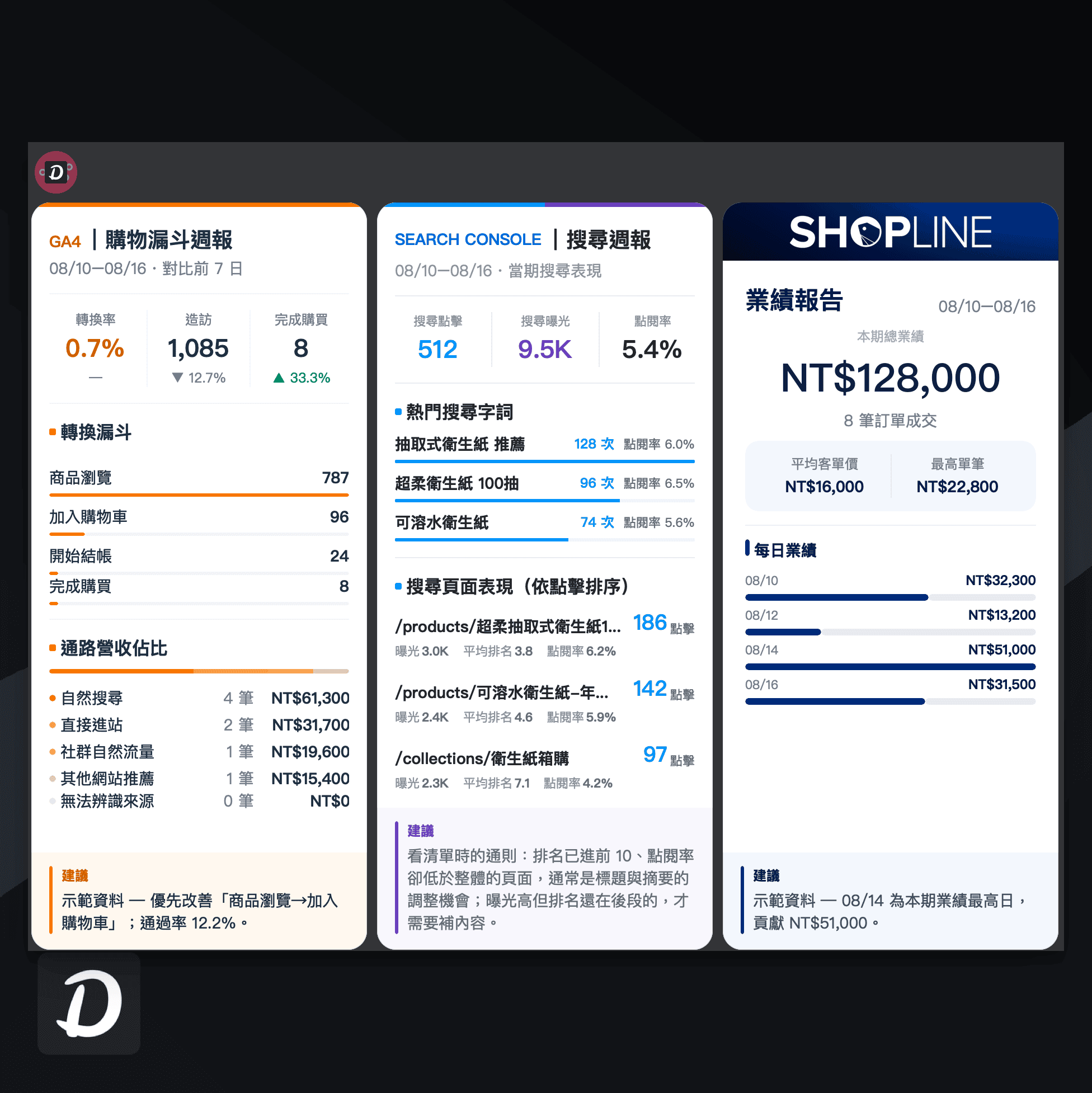 LINE 收到的三張報表卡片,左邊 GA4 購物漏斗週報顯示轉換率 0.7%、造訪 1085、完成購買 8 筆與通路營收佔比,中間 Search Console 搜尋週報顯示點擊 512、曝光 9.5K、點閱率 5.4% 與熱門搜尋字詞,右邊 SHOPLINE 業績報告顯示本期總業績 NT$128,000、8 筆訂單與每日業績長條