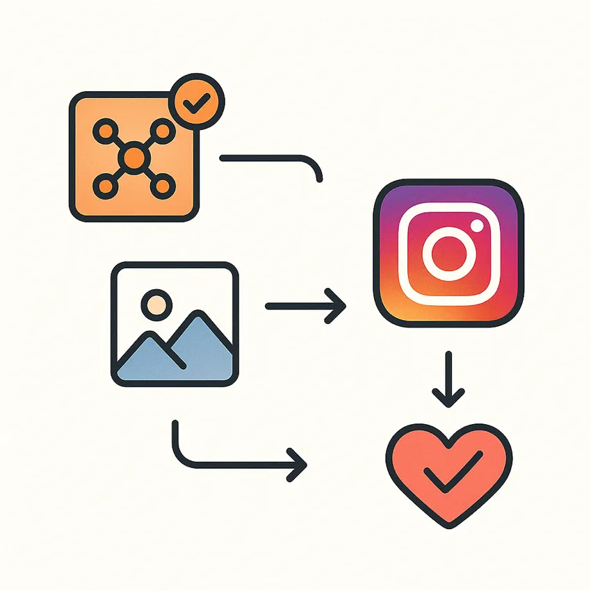 Instagram API 貼文發佈範例