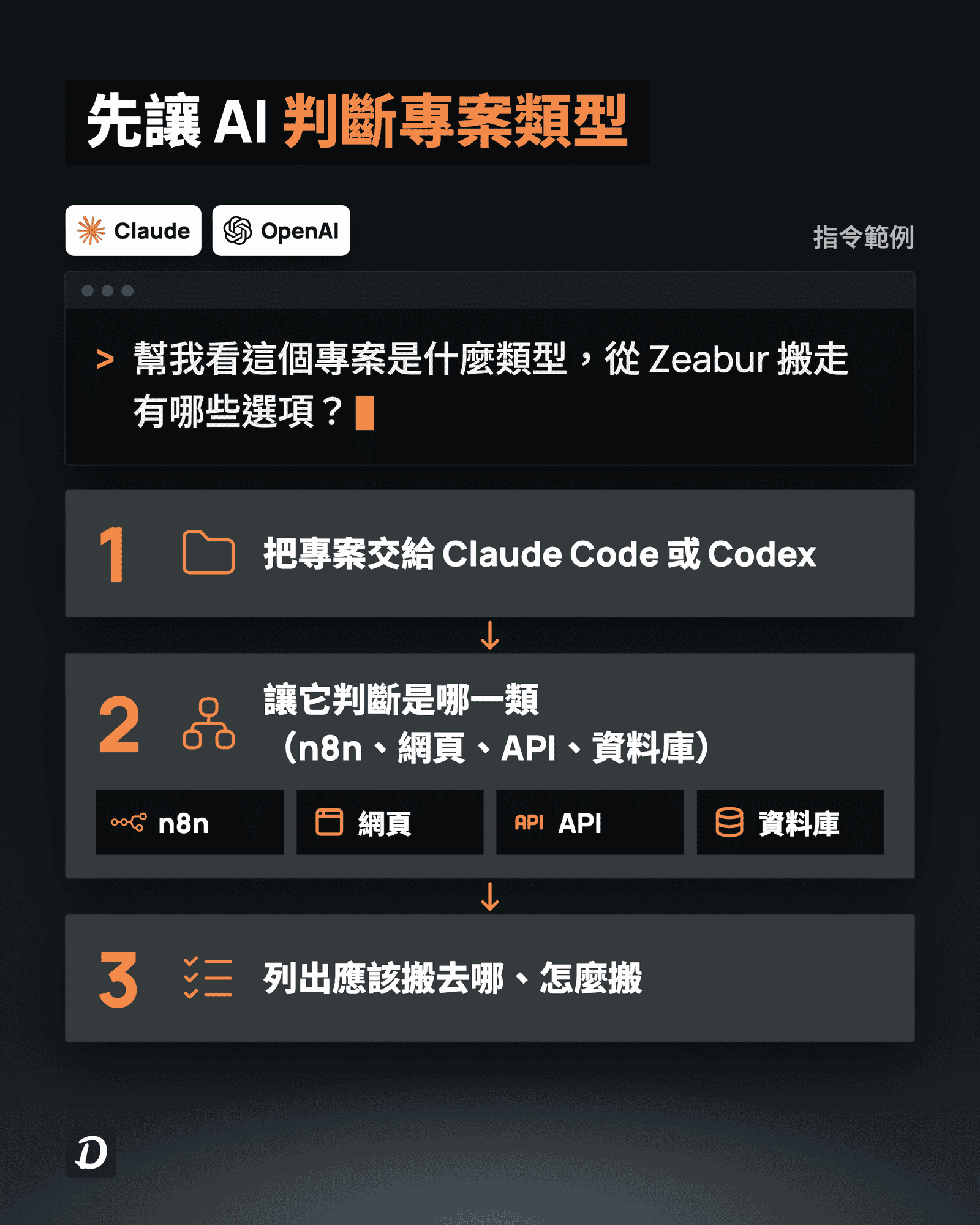 先讓 AI 判斷專案類型:透過 Claude Code 或 Codex 指令,判斷服務類別並列出搬遷去處